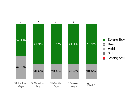 Broker Rating Breakdown Chart for HCI