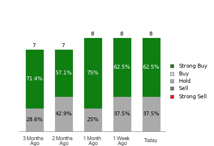 Broker Rating Breakdown Chart for HCI