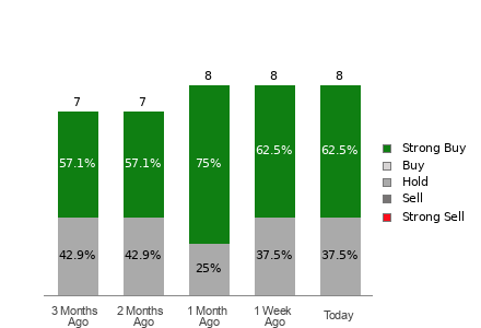 Broker Rating Breakdown Chart for HCI