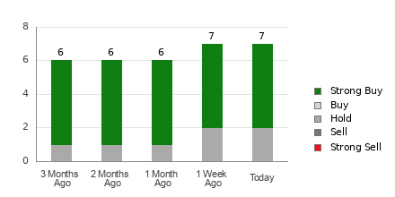 Broker Rating Breakdown Chart for HCI