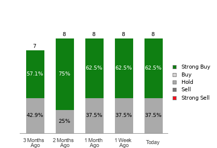 Broker Rating Breakdown Chart for HCI