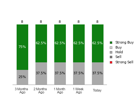 Broker Rating Breakdown Chart for HCI