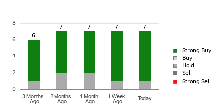 Broker Rating Breakdown Chart for HCI