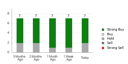 Broker Rating Breakdown Chart for HCI