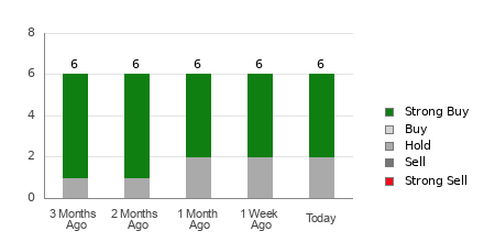 Broker Rating Breakdown Chart for HCI