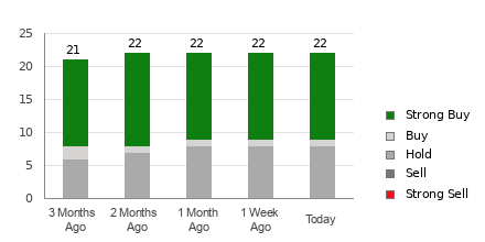 Broker Rating Breakdown Chart for HD