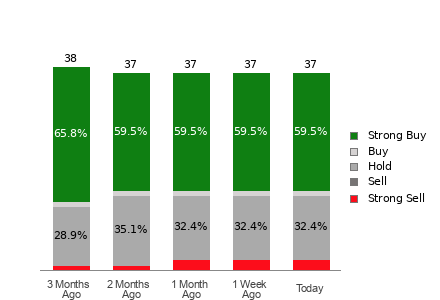 Broker Rating Breakdown Chart for HD