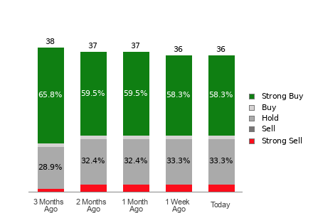 Broker Rating Breakdown Chart for HD