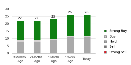 Broker Rating Breakdown Chart for HD