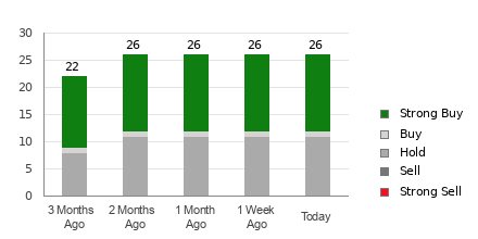 Broker Rating Breakdown Chart for HD