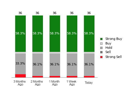 Broker Rating Breakdown Chart for HD