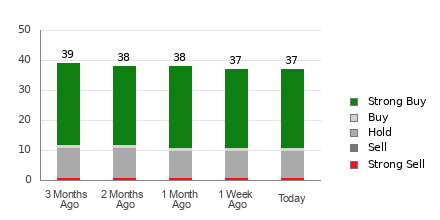 Broker Rating Breakdown Chart for HD