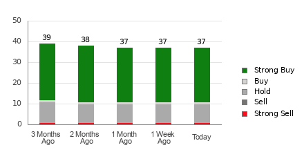 Broker Rating Breakdown Chart for HD
