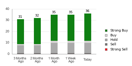 Broker Rating Breakdown Chart for HD