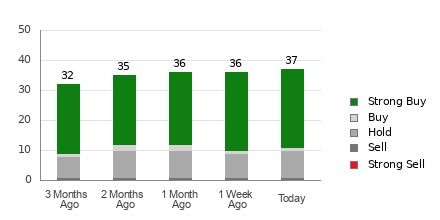 Broker Rating Breakdown Chart for HD