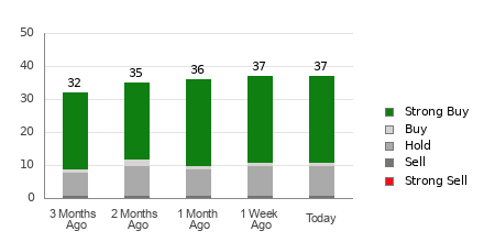 Broker Rating Breakdown Chart for HD