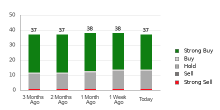 Broker Rating Breakdown Chart for HD