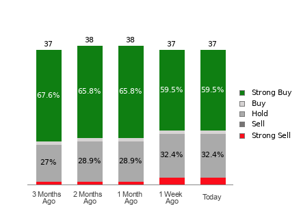 Broker Rating Breakdown Chart for HD