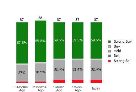 Broker Rating Breakdown Chart for HD