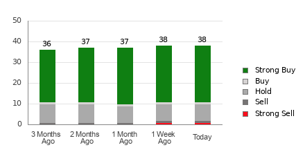 Broker Rating Breakdown Chart for HD