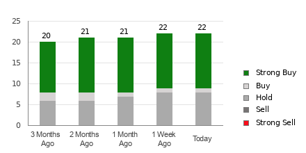 Broker Rating Breakdown Chart for HD