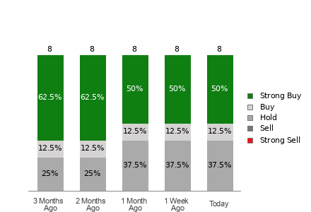 Broker Rating Breakdown Chart for HG