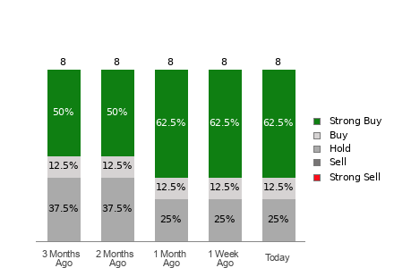 Broker Rating Breakdown Chart for HG