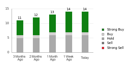 Broker Rating Breakdown Chart for HIMS