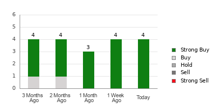 Broker Rating Breakdown Chart for HITI