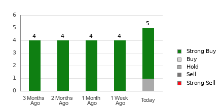 Broker Rating Breakdown Chart for HITI