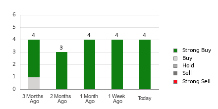 Broker Rating Breakdown Chart for HITI