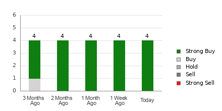 Broker Rating Breakdown Chart for HITI