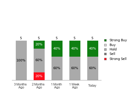 Broker Rating Breakdown Chart for HMY