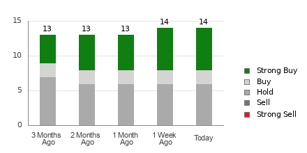 Broker Rating Breakdown Chart for HOLX