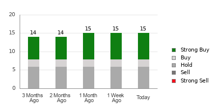 Broker Rating Breakdown Chart for HOLX