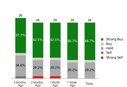 Broker Rating Breakdown Chart for HON