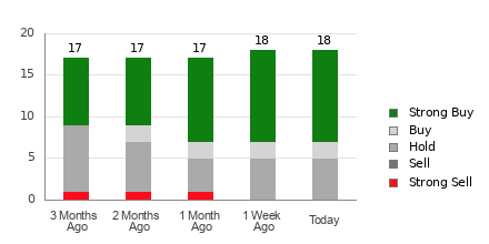 Broker Rating Breakdown Chart for HOOD