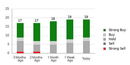 Broker Rating Breakdown Chart for HOOD