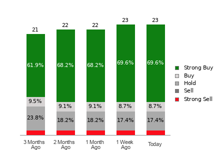 Broker Rating Breakdown Chart for HOOD