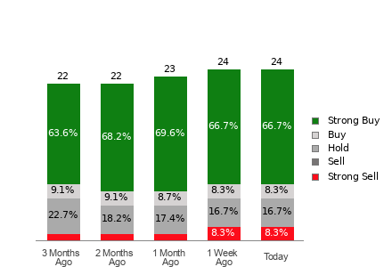 Broker Rating Breakdown Chart for HOOD