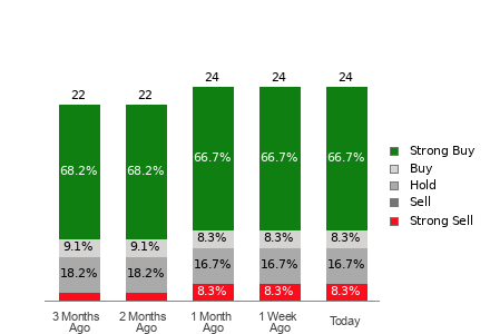 Broker Rating Breakdown Chart for HOOD