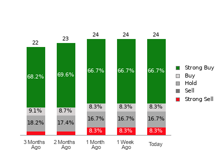 Broker Rating Breakdown Chart for HOOD