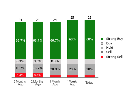 Broker Rating Breakdown Chart for HOOD