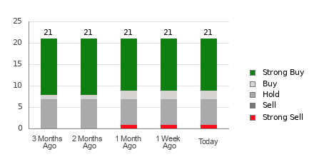 Broker Rating Breakdown Chart for HOOD