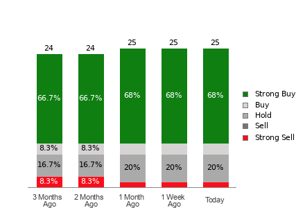 Broker Rating Breakdown Chart for HOOD