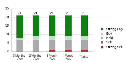 Broker Rating Breakdown Chart for HOOD