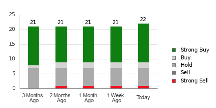 Broker Rating Breakdown Chart for HOOD