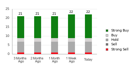 Broker Rating Breakdown Chart for HOOD