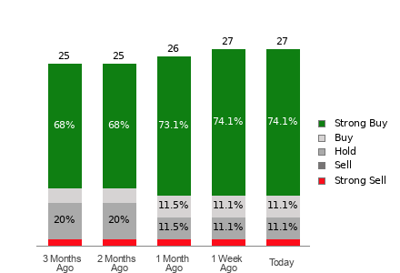 Broker Rating Breakdown Chart for HOOD