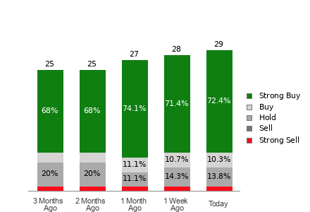 Broker Rating Breakdown Chart for HOOD